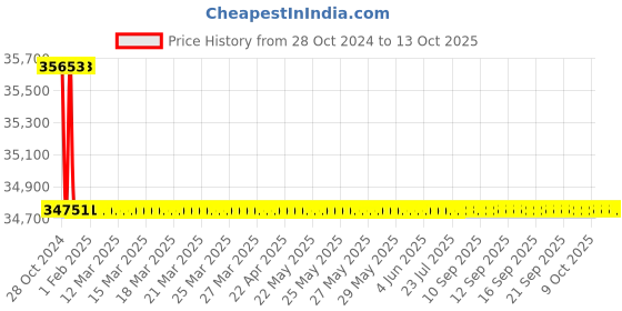 moglix.com Bharat Bijlee 0.5HP 2 Pole 3 Phase IE3 FLP Induction Motor, 3J0802A300000 bharat bijlee Price History Graph from 28 Oct 2024 to 13 Oct 2025