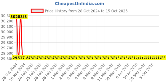 moglix.com Bharat Bijlee 0.5HP 4 Pole 3 Phase IE2 FLP Induction Motor, 2J08041300000 bharat bijlee Price History Graph from 28 Oct 2024 to 15 Oct 2025