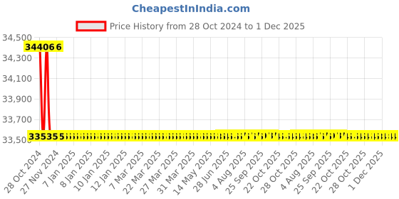 moglix.com Bharat Bijlee 0.5HP 4 Pole 3 Phase IE3 FLP Induction Motor, 3J08043300000 bharat bijlee Price History Graph from 28 Oct 2024 to 1 Dec 2025