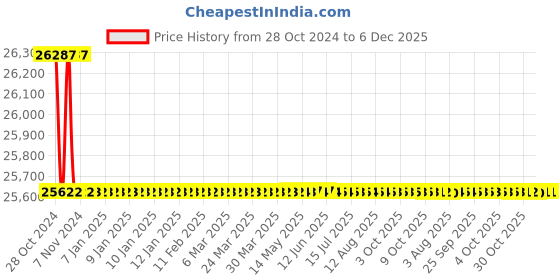 moglix.com Bharat Bijlee 0.5HP 4 Pole 3 Phase Induction Motor, MD0804A300000 bharat bijlee Price History Graph from 28 Oct 2024 to 5 Dec 2025
