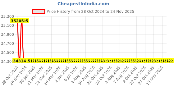 moglix.com Bharat Bijlee 0.5HP 6 Pole 3 Phase IE2 FLP Induction Motor, 2J08061300000 bharat bijlee Price History Graph from 28 Oct 2024 to 24 Nov 2025