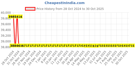 moglix.com Bharat Bijlee 0.5HP 6 Pole 3 Phase IE3 FLP Induction Motor, 3J08063300000 bharat bijlee Price History Graph from 28 Oct 2024 to 30 Oct 2025