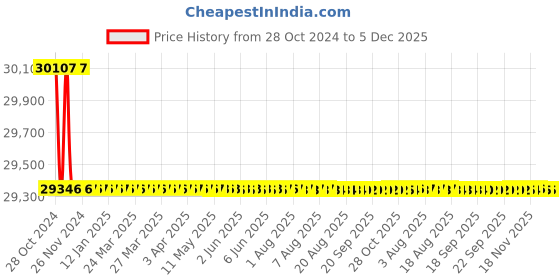 moglix.com Bharat Bijlee 0.5HP 6 Pole 3 Phase Induction Motor, MD08061300000 bharat bijlee Price History Graph from 28 Oct 2024 to 5 Dec 2025