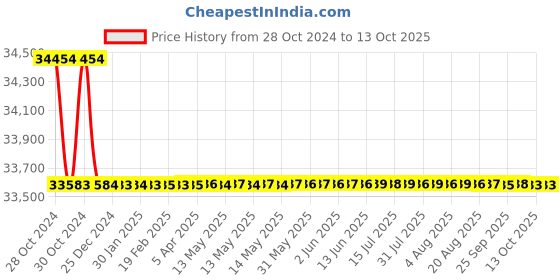 moglix.com Bharat Bijlee 0.75HP 2 Pole 3 Phase IE2 FLP Induction Motor, 2J0802B300000 bharat bijlee Price History Graph from 28 Oct 2024 to 13 Oct 2025