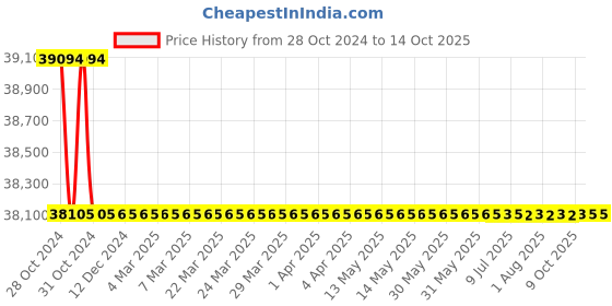 moglix.com Bharat Bijlee 0.75HP 2 Pole 3 Phase IE3 FLP Induction Motor, 3J08021300000 bharat bijlee Price History Graph from 28 Oct 2024 to 14 Oct 2025