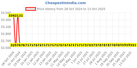 moglix.com Bharat Bijlee 0.75HP 4 Pole 3 Phase IE2 FLP Induction Motor, 2J08043300000 bharat bijlee Price History Graph from 28 Oct 2024 to 13 Oct 2025