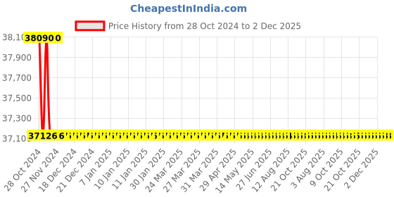 moglix.com Bharat Bijlee 0.75HP 4 Pole 3 Phase IE3 FLP Induction Motor, 3J08045300000 bharat bijlee Price History Graph from 28 Oct 2024 to 2 Dec 2025
