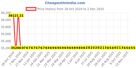 moglix.com Bharat Bijlee 0.75HP 6 Pole 3 Phase IE2 FLP Induction Motor, 2J08063300000 bharat bijlee Price History Graph from 28 Oct 2024 to 2 Dec 2025