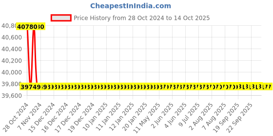 moglix.com Bharat Bijlee 0.75HP 6 Pole 3 Phase IE3 FLP Induction Motor, 3J09L63300000 bharat bijlee Price History Graph from 28 Oct 2024 to 13 Oct 2025