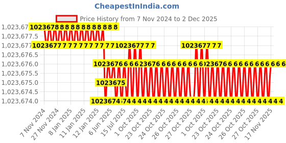 moglix.com Bharat Bijlee 100HP 2 Pole 3 Phase IE2 FLP Induction Motor, 2J28M23300000 bharat bijlee Price History Graph from 7 Nov 2024 to 2 Dec 2025