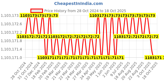moglix.com Bharat Bijlee 100HP 2 Pole 3 Phase IE3 FLP Induction Motor, 3J28S2E300000 bharat bijlee Price History Graph from 28 Oct 2024 to 17 Oct 2025