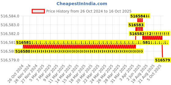 moglix.com Bharat Bijlee 100HP 4 Pole 3 Phase Crane &a; Hoist Induction Motor, MC28S413 bharat bijlee Price History Graph from 26 Oct 2024 to 16 Oct 2025