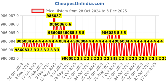 moglix.com Bharat Bijlee 100HP 4 Pole 3 Phase IE3 FLP Induction Motor, 3J28S4B300000 bharat bijlee Price History Graph from 28 Oct 2024 to 3 Dec 2025