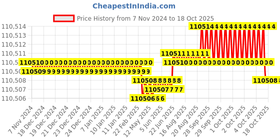moglix.com Bharat Bijlee 10HP 2 Pole 3 Phase IE2 FLP Induction Motor, 2J13S2N300000 bharat bijlee Price History Graph from 7 Nov 2024 to 18 Oct 2025