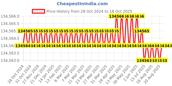 moglix.com Bharat Bijlee 10HP 2 Pole 3 Phase IE3 FLP Induction Motor, 3J16M23300000 bharat bijlee Price History Graph from 28 Oct 2024 to 18 Oct 2025