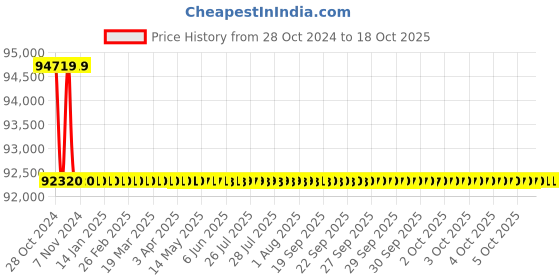 moglix.com Bharat Bijlee 10HP 2 Pole 3 Phase Induction Motor, MD13S2E300000 bharat bijlee Price History Graph from 28 Oct 2024 to 17 Oct 2025