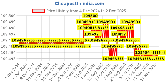 moglix.com Bharat Bijlee 10HP 4 Pole 3 Phase IE2 FLP Induction Motor, 2J13M4T300000 bharat bijlee Price History Graph from 4 Dec 2024 to 2 Dec 2025