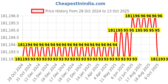 moglix.com Bharat Bijlee 10HP 6 Pole 3 Phase IE2 FLP Induction Motor, 2J16M63300000 bharat bijlee Price History Graph from 28 Oct 2024 to 12 Oct 2025