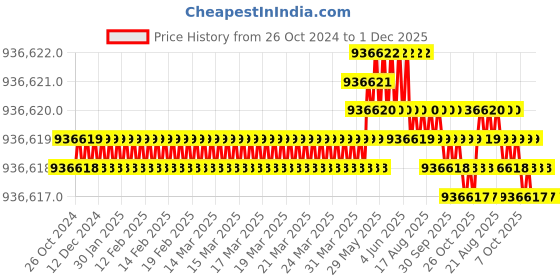 moglix.com Bharat Bijlee 115HP 6 Pole 3 Phase Crane &a; Hoist Induction Motor, MC31M633 bharat bijlee Price History Graph from 26 Oct 2024 to 1 Dec 2025