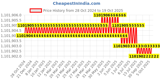 moglix.com Bharat Bijlee 120HP 2 Pole 3 Phase IE2 FLP Induction Motor, 2J28M25300000 bharat bijlee Price History Graph from 28 Oct 2024 to 17 Oct 2025