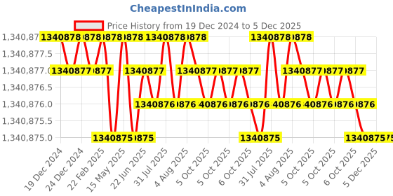 moglix.com Bharat Bijlee 120HP 6 Pole 3 Phase IE2 FLP Induction Motor, 2J31M63300000 bharat bijlee Price History Graph from 19 Dec 2024 to 5 Dec 2025