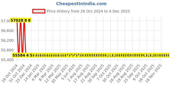 moglix.com Bharat Bijlee 12.5HP 4 Pole 3 Phase Crane &a; Hoist Induction Motor, MC13M4P3 bharat bijlee Price History Graph from 26 Oct 2024 to 4 Dec 2025