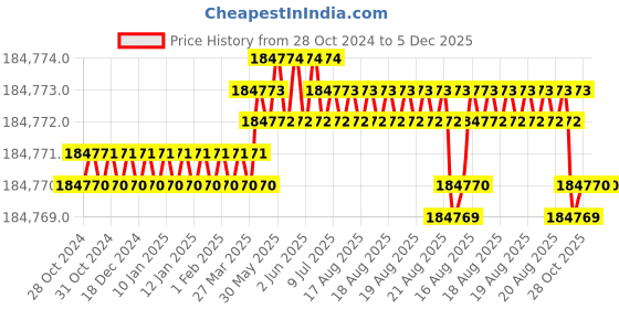 moglix.com Bharat Bijlee 12.5HP 4 Pole 3 Phase IE3 FLP Induction Motor, 3J16M4E300000 bharat bijlee Price History Graph from 28 Oct 2024 to 5 Dec 2025