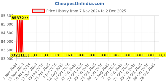 moglix.com Bharat Bijlee 12.5HP 6 Pole 3 Phase Crane &a; Hoist Induction Motor, MC16M633 bharat bijlee Price History Graph from 7 Nov 2024 to 2 Dec 2025