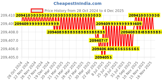 moglix.com Bharat Bijlee 12.5HP 6 Pole 3 Phase IE2 FLP Induction Motor, 2J16L66300000 bharat bijlee Price History Graph from 28 Oct 2024 to 3 Dec 2025