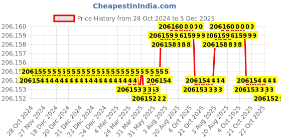 moglix.com Bharat Bijlee 12.5HP 6 Pole 3 Phase IE3 FLP Induction Motor, 3J16L67300000 bharat bijlee Price History Graph from 28 Oct 2024 to 4 Dec 2025