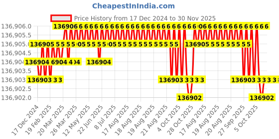 moglix.com Bharat Bijlee 12.5HP 8 Pole 3 Phase Crane &a; Hoist Induction Motor, MC18M813 bharat bijlee Price History Graph from 17 Dec 2024 to 30 Nov 2025