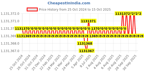 moglix.com Bharat Bijlee 150HP 4 Pole 3 Phase FLP Induction Motor, 2J31S41300000 bharat bijlee Price History Graph from 25 Oct 2024 to 15 Oct 2025