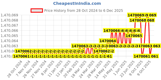 moglix.com Bharat Bijlee 150HP 6 Pole 3 Phase IE2 FLP Induction Motor, 2J31M65300000 bharat bijlee Price History Graph from 28 Oct 2024 to 5 Dec 2025