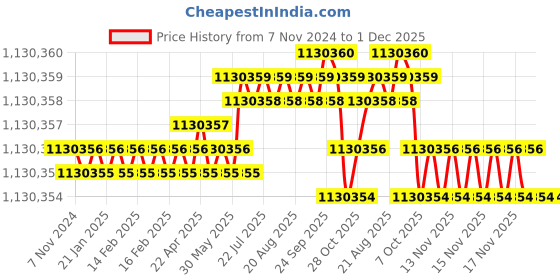 moglix.com Bharat Bijlee 150HP 8 Pole 3 Phase Crane &a; Hoist Induction Motor, MC31L873 bharat bijlee Price History Graph from 7 Nov 2024 to 1 Dec 2025