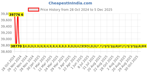 moglix.com Bharat Bijlee 1.5HP 2 Pole 3 Phase IE2 FLP Induction Motor, 2J08023300000 bharat bijlee Price History Graph from 28 Oct 2024 to 5 Dec 2025