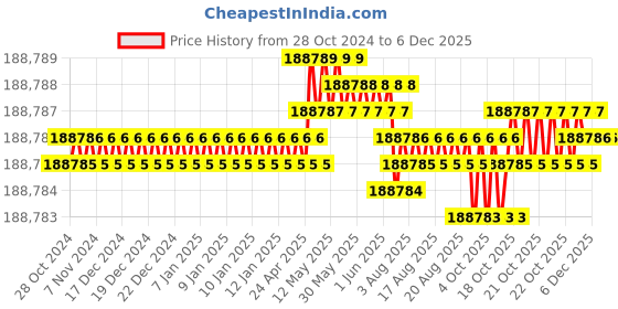 moglix.com Bharat Bijlee 15HP 2 Pole 3 Phase IE2 FLP Induction Motor, 2J16M25300000 bharat bijlee Price History Graph from 28 Oct 2024 to 5 Dec 2025