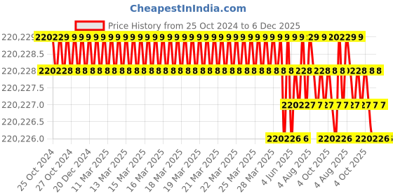 moglix.com Bharat Bijlee 15HP 2 Pole 3 Phase IE3 FLP Induction Motor, 3J16M26300000 bharat bijlee Price History Graph from 25 Oct 2024 to 5 Dec 2025