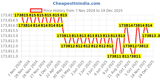 moglix.com Bharat Bijlee 15HP 2 Pole 3 Phase Induction Motor, MD16M21300000 bharat bijlee Price History Graph from 7 Nov 2024 to 19 Dec 2025