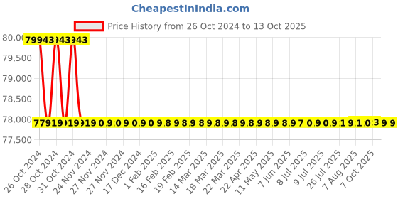 moglix.com Bharat Bijlee 15HP 4 Pole 3 Phase Crane &a; Hoist Induction Motor, MC16M4A3 bharat bijlee Price History Graph from 26 Oct 2024 to 13 Oct 2025
