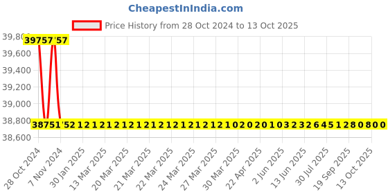 moglix.com Bharat Bijlee 1.5HP 4 Pole 3 Phase IE2 FLP Induction Motor, 2J09L42300000 bharat bijlee Price History Graph from 28 Oct 2024 to 13 Oct 2025