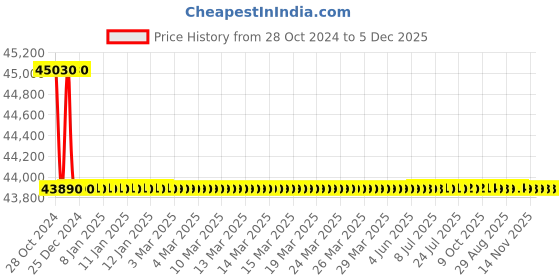 moglix.com Bharat Bijlee 1.5HP 4 Pole 3 Phase IE3 FLP Induction Motor, 3J09L4B300000 bharat bijlee Price History Graph from 28 Oct 2024 to 5 Dec 2025