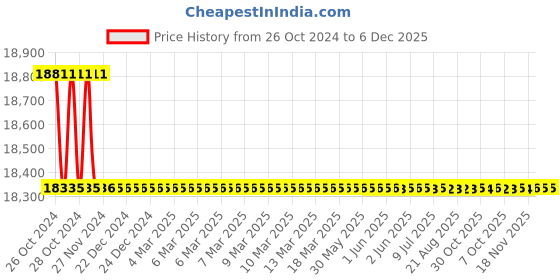moglix.com Bharat Bijlee 1.5HP 6 Pole 3 Phase Crane &a; Hoist Induction Motor, MC09L6A3 bharat bijlee Price History Graph from 26 Oct 2024 to 6 Dec 2025