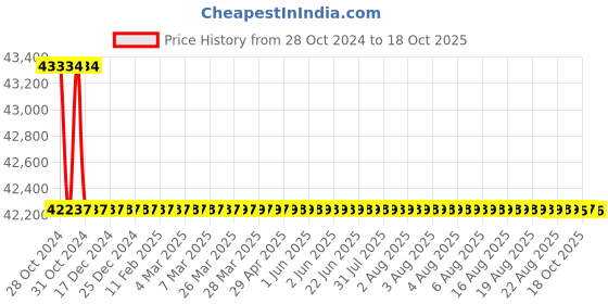 moglix.com Bharat Bijlee 1.5HP 6 Pole 3 Phase IE2 FLP Induction Motor, 2J09L65300000 bharat bijlee Price History Graph from 28 Oct 2024 to 18 Oct 2025