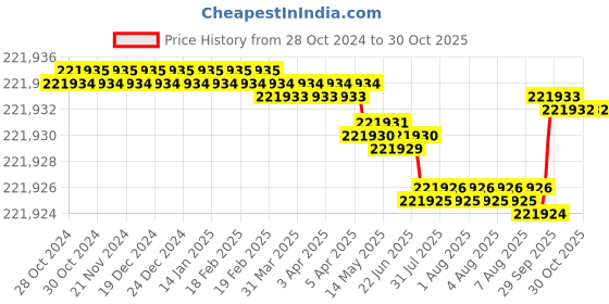moglix.com Bharat Bijlee 15HP 6 Pole 3 Phase IE2 FLP Induction Motor, 2J16L67300000 bharat bijlee Price History Graph from 28 Oct 2024 to 30 Oct 2025