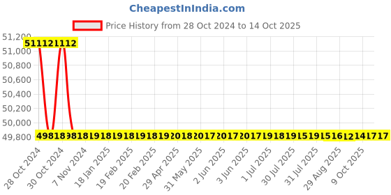 moglix.com Bharat Bijlee 1.5HP 6 Pole 3 Phase IE3 FLP Induction Motor, 3J10L63300000 bharat bijlee Price History Graph from 28 Oct 2024 to 14 Oct 2025