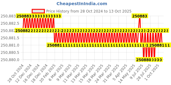 moglix.com Bharat Bijlee 15HP 6 Pole 3 Phase IE3 FLP Induction Motor, 3J18L63300000 bharat bijlee Price History Graph from 28 Oct 2024 to 12 Oct 2025