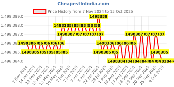 moglix.com Bharat Bijlee 170HP 2 Pole 3 Phase FLP Induction Motor, 2J31M2A300000 bharat bijlee Price History Graph from 7 Nov 2024 to 13 Oct 2025