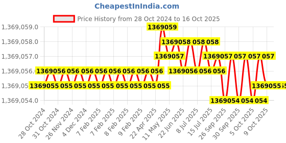 moglix.com Bharat Bijlee 180HP 4 Pole 3 Phase FLP Induction Motor, 2J31M43300000 bharat bijlee Price History Graph from 28 Oct 2024 to 16 Oct 2025