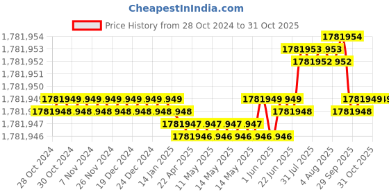 moglix.com Bharat Bijlee 180HP 6 Pole 3 Phase IE2 FLP Induction Motor, 2J31L67300000 bharat bijlee Price History Graph from 28 Oct 2024 to 30 Oct 2025