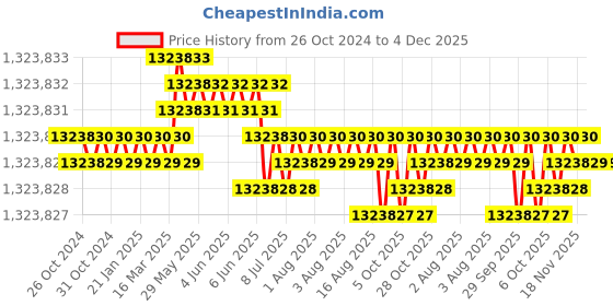 moglix.com Bharat Bijlee 180HP 8 Pole 3 Phase Crane &a; Hoist Induction Motor, MC31L893 bharat bijlee Price History Graph from 26 Oct 2024 to 4 Dec 2025